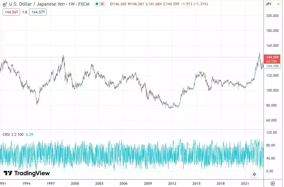 USDJPY 20-year graph; TradingView